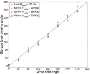 FIG. 3. Measured pinning angle of the storage layer as a function of the write field angle, for 8 writing directions and various MTJ diameters