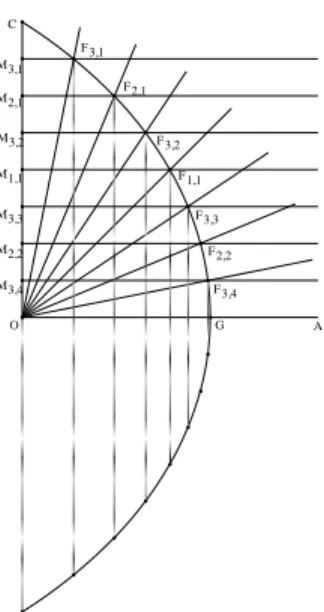Figure 10.2: Clavius’s Construction of Any Number of Specific Points of a Quadratrix