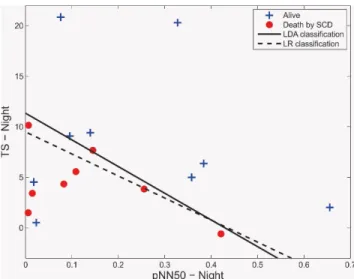 Figure 3 –  Classification thresholds between Alive and  SCD using LDA (line) and LR (line dashed)