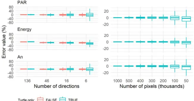 Figure 1 (right) shows that a low pixel density (682 pixels m -2 , i.e. 50 000 pixels) is sufficient  to get a relatively unbiased estimation of carbon assimilation at plot level, but a higher density  is necessary to get reliable estimation at leaflet sca