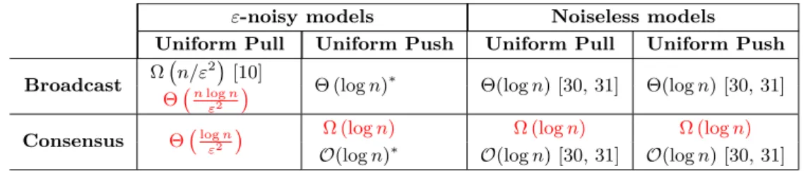 Figure 1 The updated state-of-art for Broadcast and Consensus in Gossip models with and w/o noise