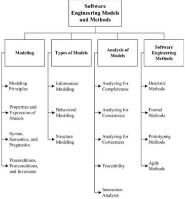 Figure 1: Breakdown of Topics for the Software Engineering Models and Methods KA in SWEBOK (from [6]).