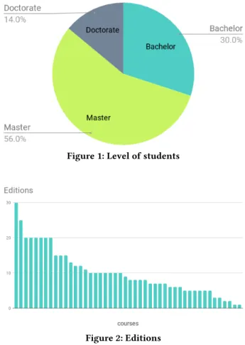 Figure 1: Level of students