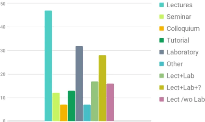 Figure 3: Course formats and their combinations