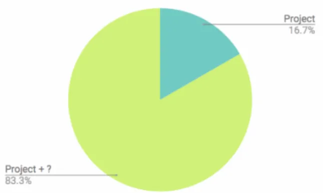 Figure 7: How aspects are covered