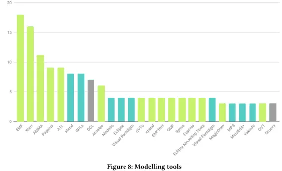 Figure 8: Modelling tools