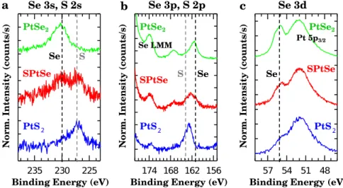 Fig. 3 XPS measurements on PtSe 2 , SPtSe, and sul ﬁ de samples. Se and S CLs of the different samples studied in this work, i.e., a pristine non-sulfurized PtSe 2 (green), the Janus SPtSe (red), and a fully substituted PtS 2 (blue)