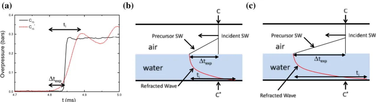 Fig.  5   a Pressure signals for comparing the pressure increase behind  the planar incident shock wave in air (black line) and the  compres-sion wave in water (red dashed line)