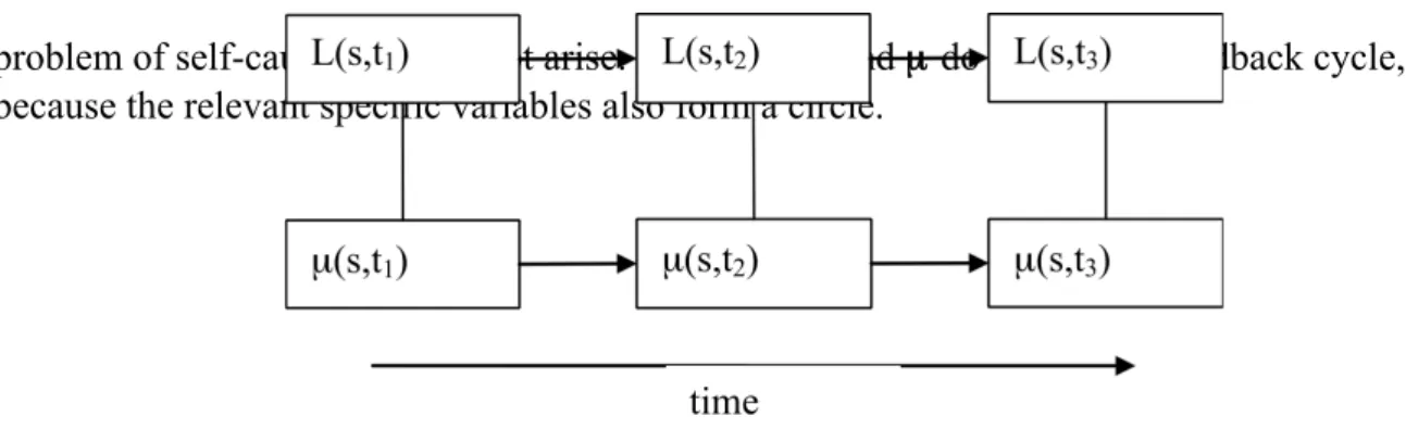 Fig. 6. Time evolution of specific variables linked by a simultaneous association law