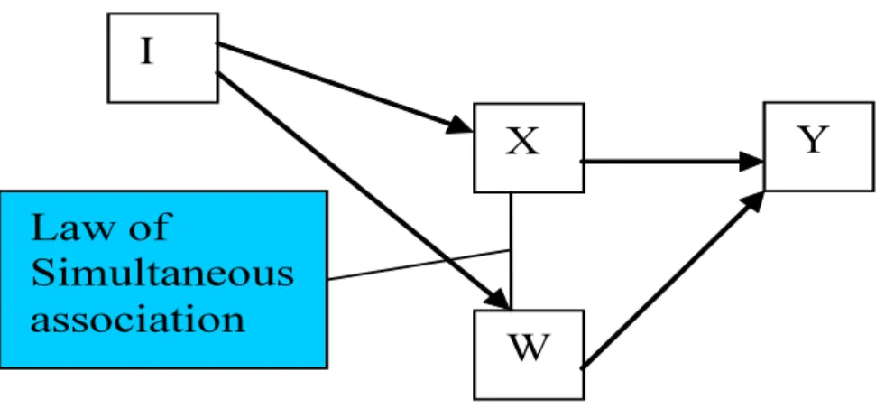 Fig. 7. Graph representing an intervention on X to test whether X causes Y, with X  linked by an association law to W