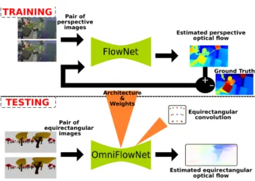 Fig. 2. Two main parts of FlowNet models: the contracting part and the expanding part