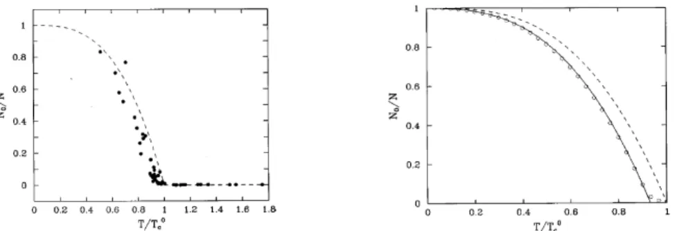 Fig. 3 Formation of Bose-Einstein condensates in small systems. The occupation number of the ground state is studied with respect to the temperature