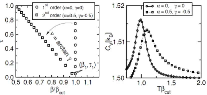 Fig. 5 Examples of finite distributions of zeros for first and second order phase transitions (on the left) with the corresponding calculated specific heats (on the right)