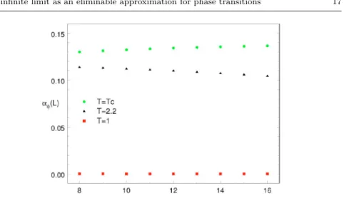 Fig. 6 Values of α (here named α φ ) obtained for Ising ferromagnets on the L × L square lattices with L = 8 to 16 and T = 1, T = 2.2 and T c = 2.269