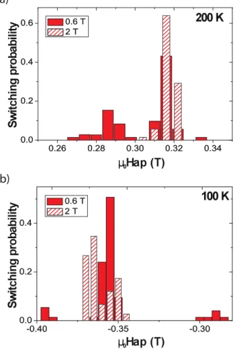 Figure 2. Positive field side of the switching probability distribution measured at 200 K (a) and negative field side of the switching probability distribution at 100 K (b) are presented for two different values of µ 0 H max : ±0.6 T (same plots as in Fig
