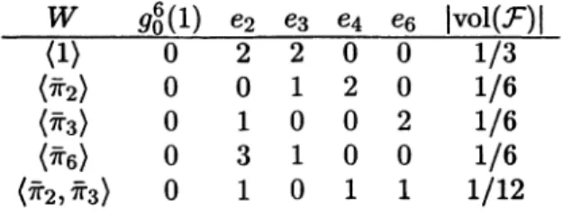 FIGURE  1.  Genus  and invariant data for extensions  of  fundamental  domain  computation.