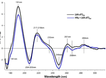 Figure 6.  SRCD spectra of DNA interacting with full length Hfq. (dA:dT) 59  with Hfq (blue line) or without  Hfq (black line)