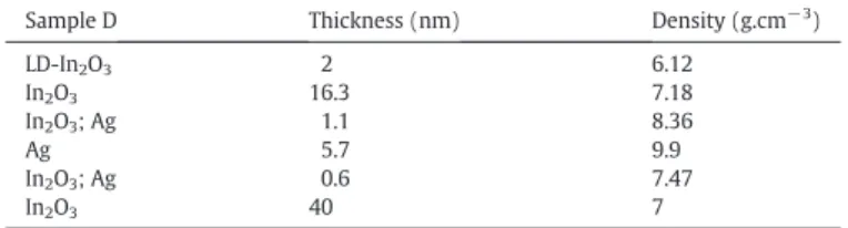 Fig. 14. XRR and GIXRF measurements and ﬁtting of the sample D with reﬂectivity measured at 8.05 keV and ﬂuorescence at 26.4 keV.