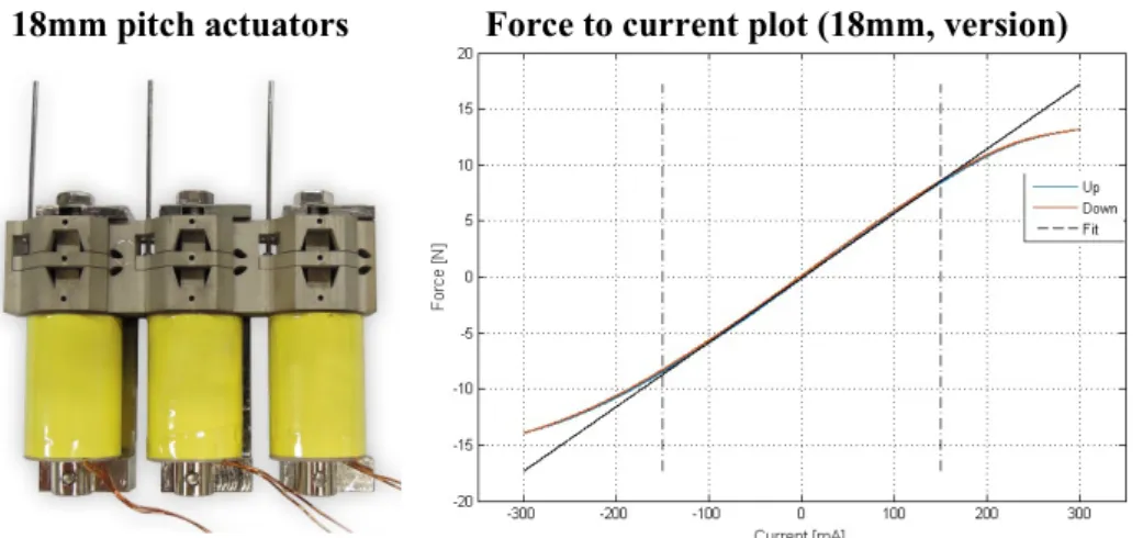 Figure 2-3:  Left; strip of 18mm pitch actuators. Right; Actuator force response for a ±300mA driving current (blue and  red curve)