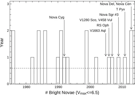 Figure 1: Typical frequency of bright novæ from 1975 to 2013. About one nova every two years occurs, either in the North or South hemisphere 2 