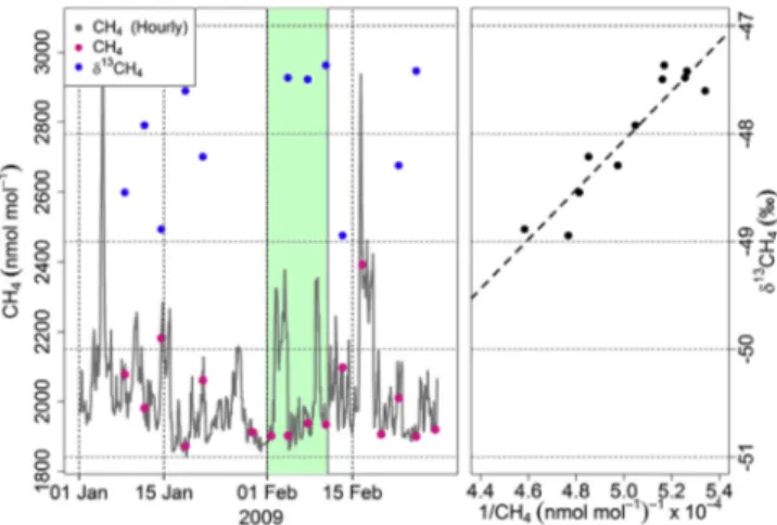 Fig. 7. Left panel: hourly CH 4 measurements over 10 days at Lac La Biche station. Right panel: 24 h-backward trajectories associated with hourly measurements at LLB (yellow circle)