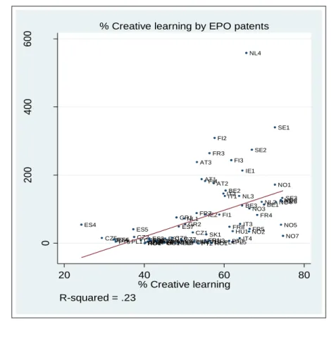 Figure  7  -  9:  Correlations  between  EOP  patents  per  million  inhabitants  and  forms  of  learning at the regional level: 81 regions I 18 European nations