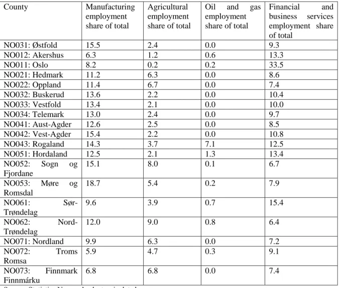 Table 1: Structural Indicators: Norway 2007 