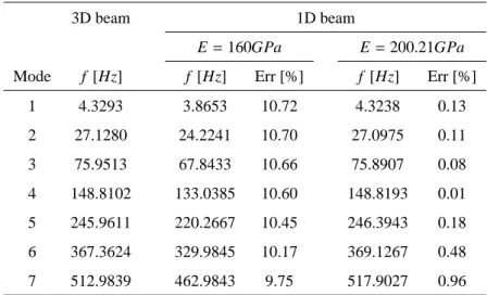 Table 1: Comparison between the eigenfrequencies of the 3D FE beam and those of the updated 1D model.