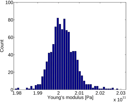 Figure 4: Young’s modulus distribution obtained from Monte-Carlo simulations.