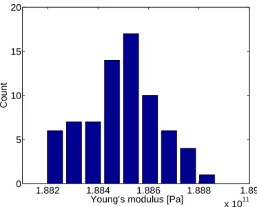 Figure 8: Young’s modulus distribution obtained from Monte-Carlo simulations.