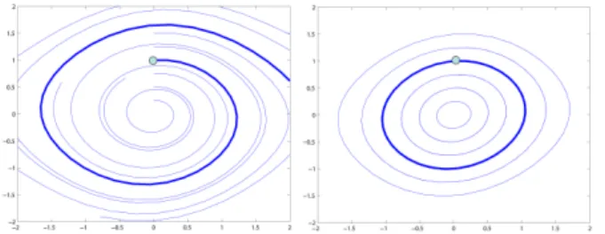 Fig. 1 Numerical computations of the simple pendulum equation with forward Euler method (on the left) and symplectic Euler method (on the right)
