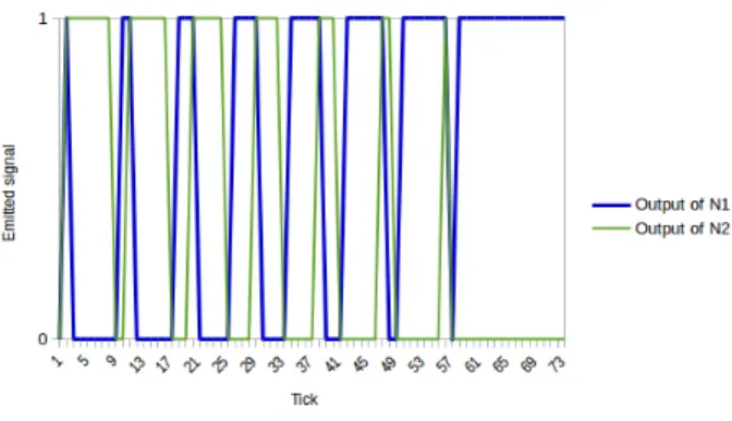 Figure 8: Output of N1 and N2 for a simple series of n = 6 delayers nested in a two neurons contralateral inhibition (see Figure 7).