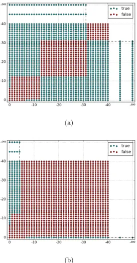 Figure 9: Verification of the winner takes all behavior for the different values of the inhibiting weights of the two neurons in a simple contralateral inhibition (a) and in a contralateral inhibition with two neurons and the insertion of a delayer (b).