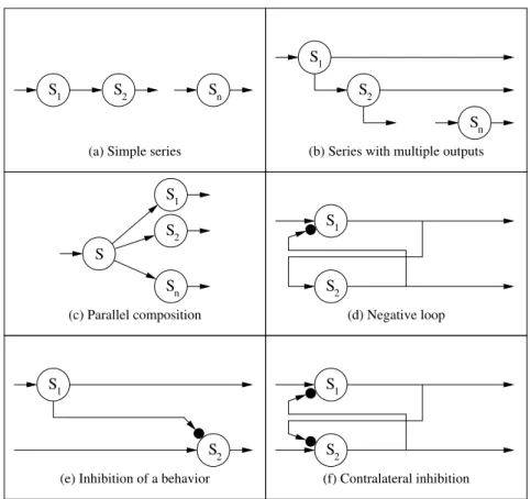 Figure 1: The basic neuronal archetypes.