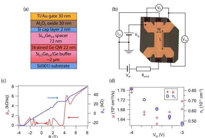Figure S1: (a) Schematic diagram of Ge / Si 0.2 Ge 0.8 heterostructure with top gate. (b) Optical image of a gated Hall bar structure
