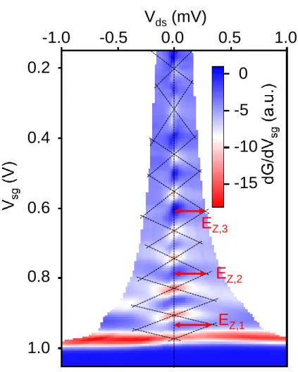 Figure S2: Color plot of dG/dV sg as a function of V ds and V sg at B = 0 . 4 T. The spanned V ds range varies with V sg 