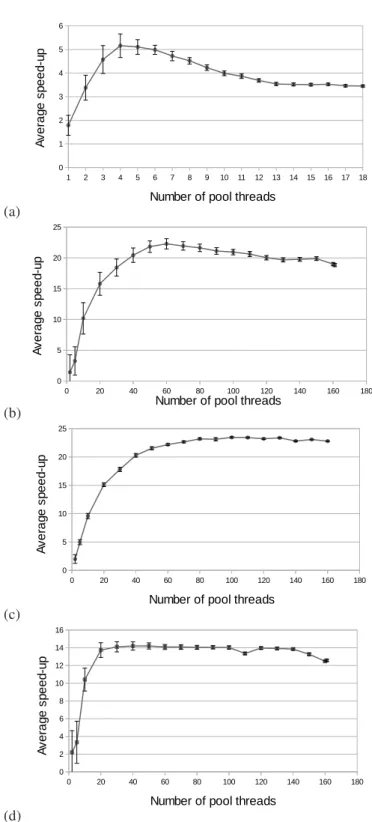 Figure 6. Comparison of execution time results for an increasing number of pool threads and: (a) 140 neurons, (b) 240 neurons, (c) 340 neurons, and (d) 440 neurons.