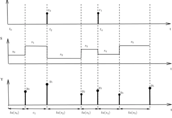 Figure 1. Simple P-DEVS trajectories.