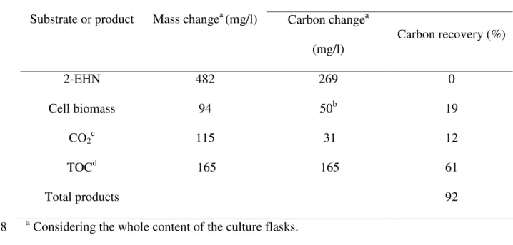 Table 1: Carbon balance of 2-EHN biodegradation by M. austroafricanum IFP2173 455 