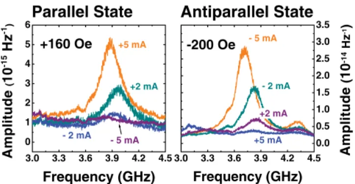 FIG. 2 (color online). Normalized noise spectra in the P and AP states as a function of the dc bias current
