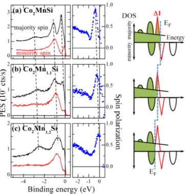 FIG. 6. Influence of Mn and MgO coverage on CMS electronic properties. In (a) and (b) are shown the electron diffraction patterns for the starting CMS layers and when covered by Mn or MgO