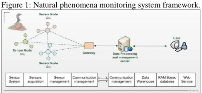 Figure 1: Natural phenomena monitoring system framework. 
