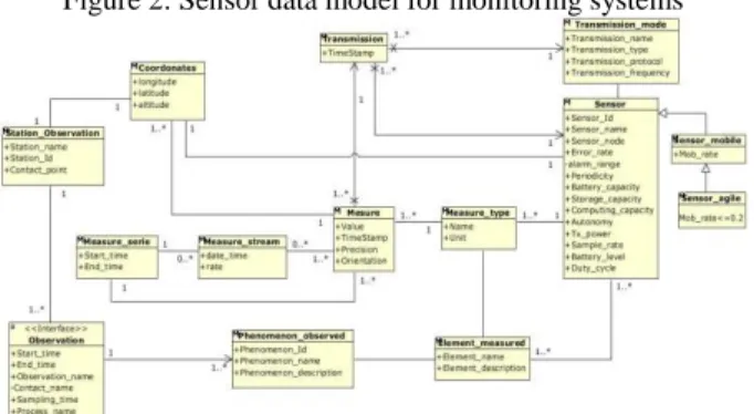 Figure 2: Sensor data model for monitoring systems 