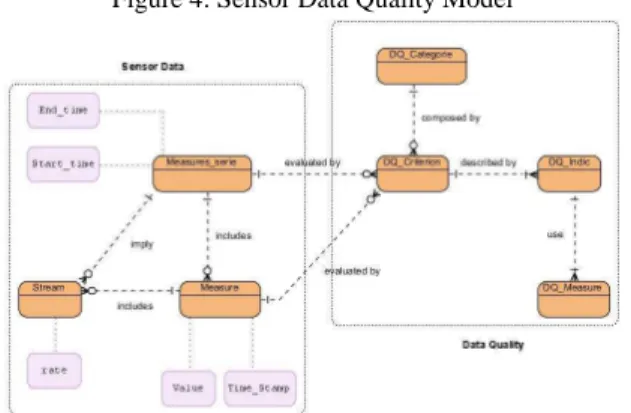 Figure 3: Sensor Data Quality Criteria 
