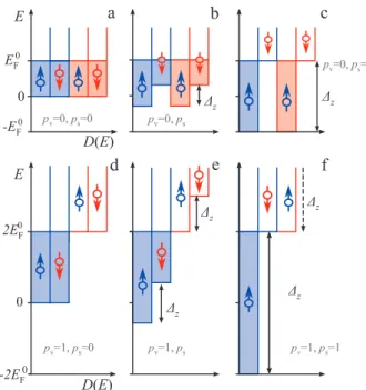 Figure 1. Energy diagram of a 2D electron gas of fixed electron density. The diagram depicts the four spin-split valley-split subbands
