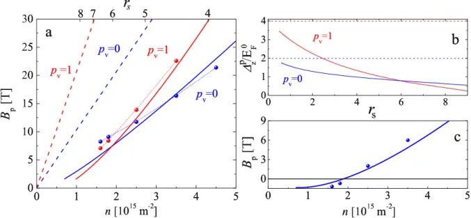 Figure 5. Comparison between experiments and quantum Monte Carlo simulations. a) Density dependence of B p 