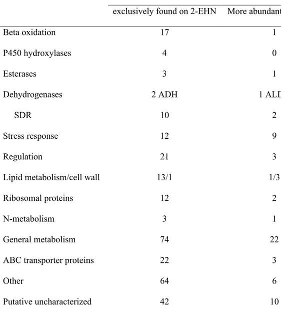 Table 2: Functional classification of proteins more abundant or exclusively detected on 2-