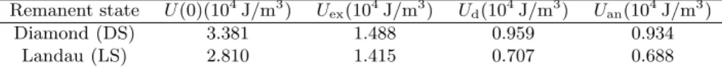 Table I – The simulated total energy U (0) and its origin for the DS and LS. For comparison,