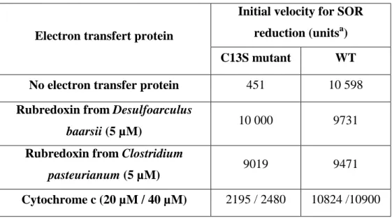 Table 1.  Initial rates of reduction of the wild-type and C13S D. baarsii SOR proteins in the  presence of Fpr and different electron transfer proteins
