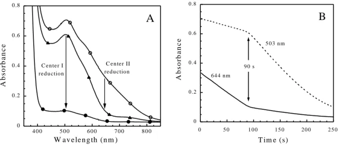 Figure 2. Sequential reduction process of the fully oxidized D. baarsii wild-type SOR by Fpr
